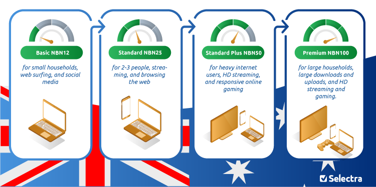 NBN Speeds