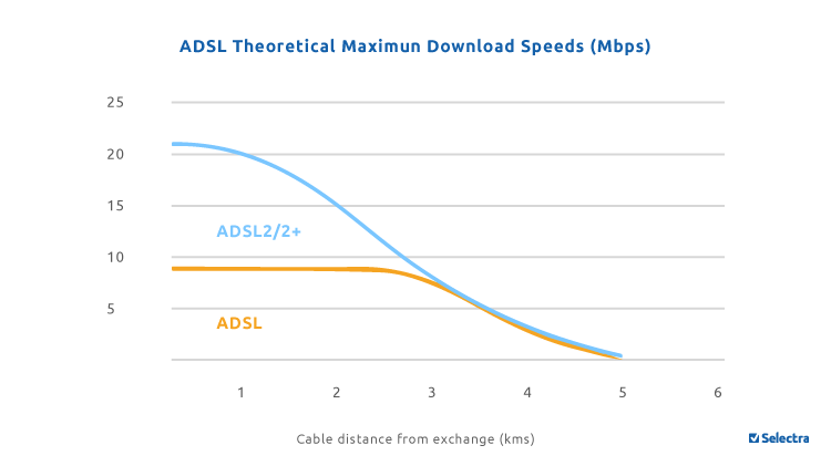 Graph displaying ADSL and ADSL2+ speeds decreasing as distance from the exchange increases
