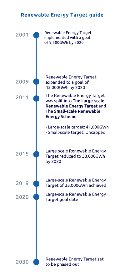Renewable energy target Australia timeline 2001 to 2030