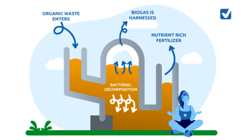 Creating Biogas Creating Biogas